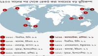 ১০-এর তালিকায় নেই বাংলাদেশের সেই ভূমিকম্প! বিশ্বের ইতিহাসে রেকর্ড করা সবচেয়ে শক্তিশালী ১০টি কম্পন!